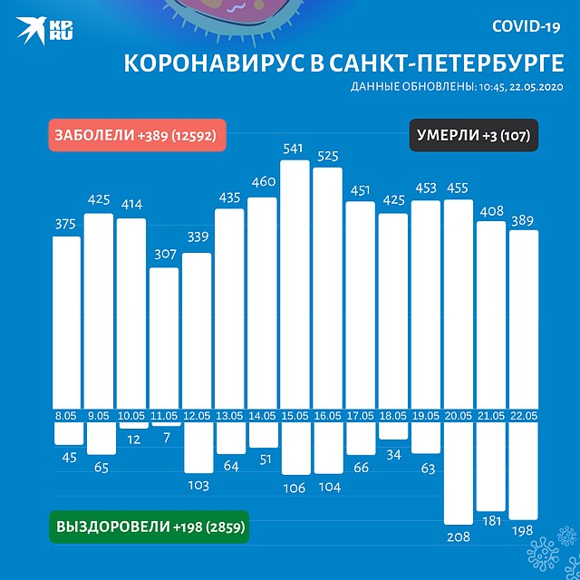 Данные по коронавирусу в Санкт-Петербурге на 22 мая 2020 года Фото: Павел РОМАНОВ