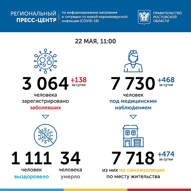 Число заболевших коронавирусом увеличилось на 138 человек.