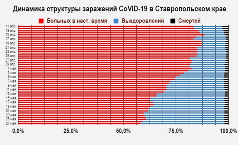 Динамика структуры заражения COVID-19. Фото: Роспотребнадзор Ставрополья