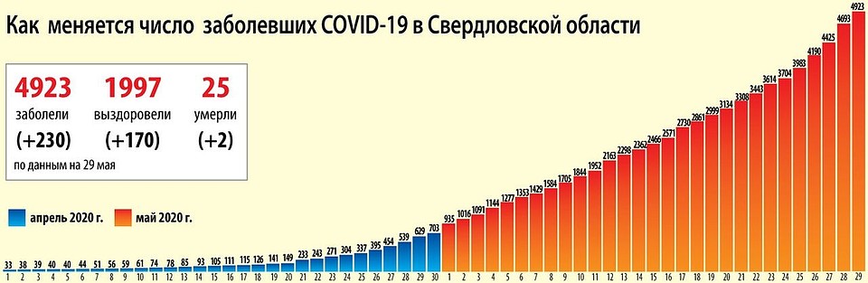 Динамика распространения коронавируса на 29 мая. Фото: Ксения КРИВОЩЕКОВА