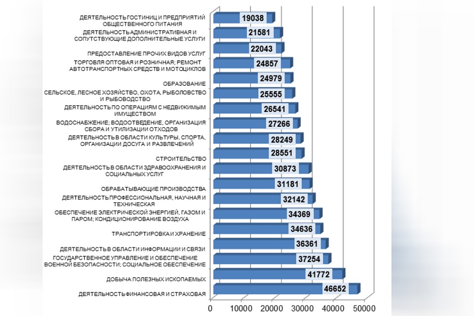 Среднемесячная номинальная начисленная заработная плата работников организаций Кировской области. Фото: kirovstat.gks.ru