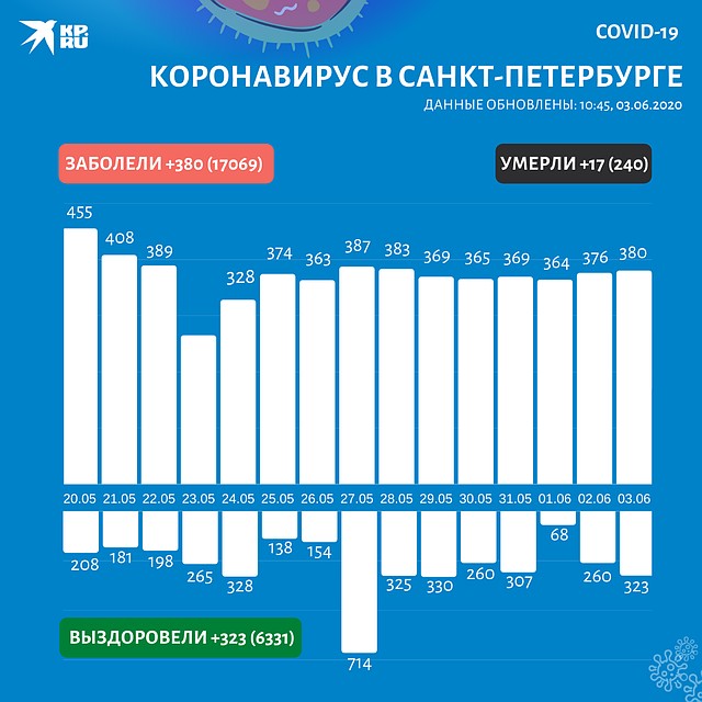 Новые случаи заражения коронавирусом в Петербурге Фото: Павел РОМАНОВ