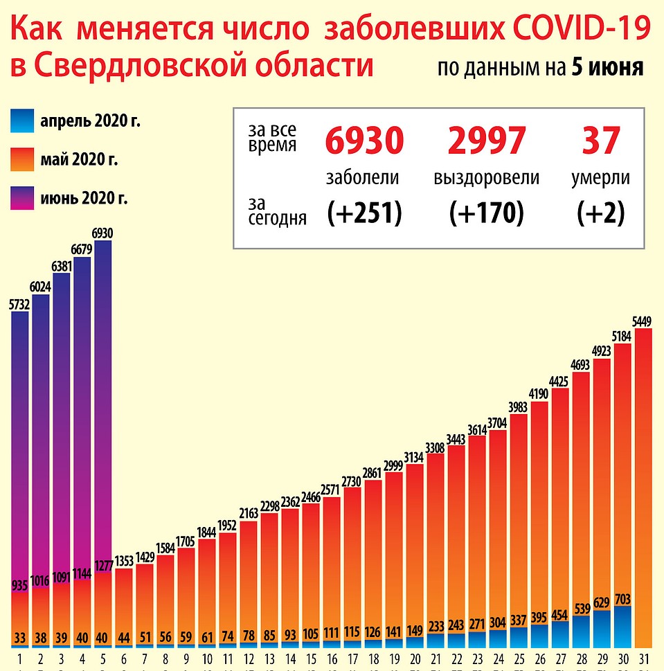 Динамика коронавируса на Урале Фото: Ксения КРИВОЩЕКОВА