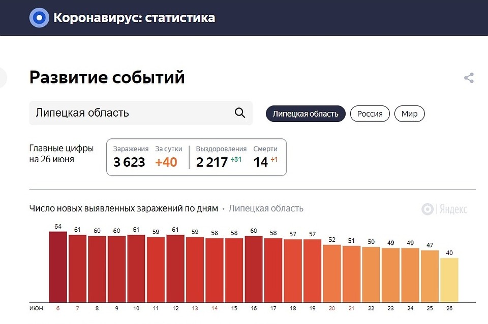 Количество зараженных коронавирусом в Липецкой области Фото: Скриншот сайта