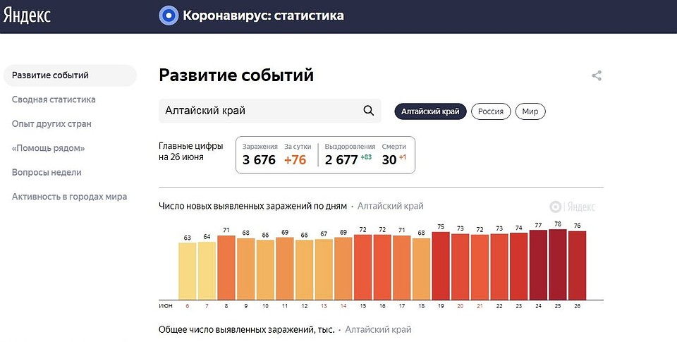 Коронавирус в Алтайском крае. Скриншот с сайта yandex.ru/covid19/stat