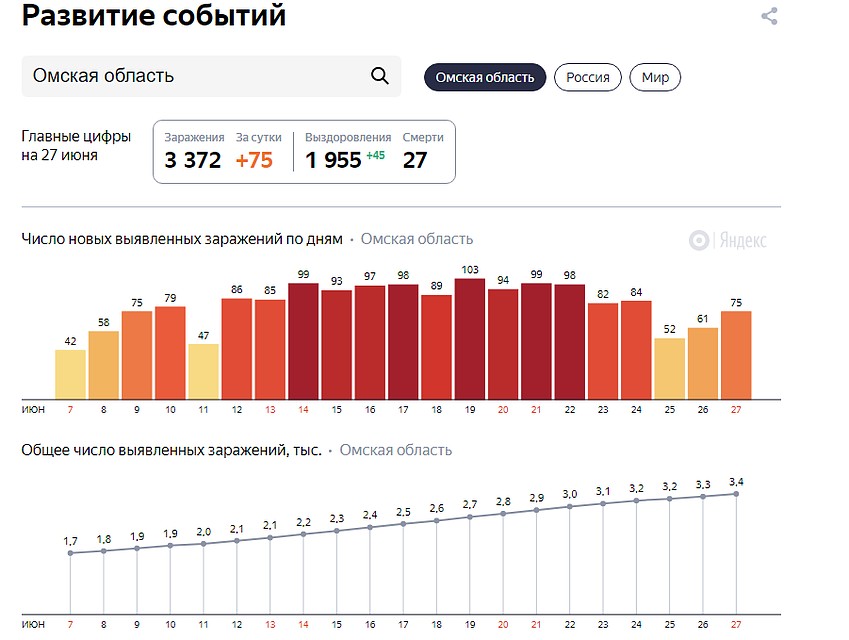 Статистика по коронавирусу в Омской области