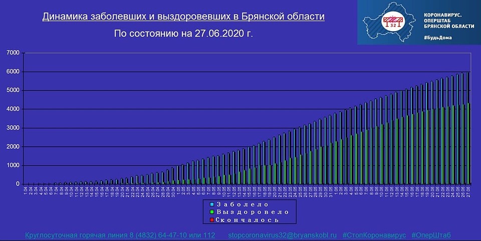 Фото: vk.com, группа "Коронавирус. Оперштаб Брянской области".