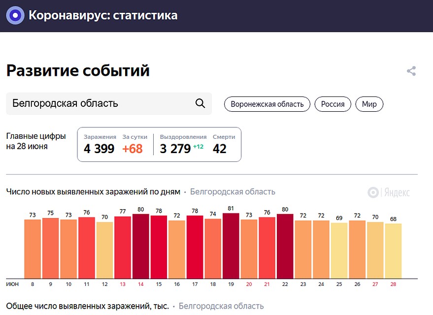 Количество зараженных коронавирусом в Белгородской области. Фото: Скриншот сайта