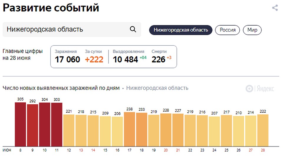Трое жителей области, увы, не справились с вирусом. Фото: Яндекс