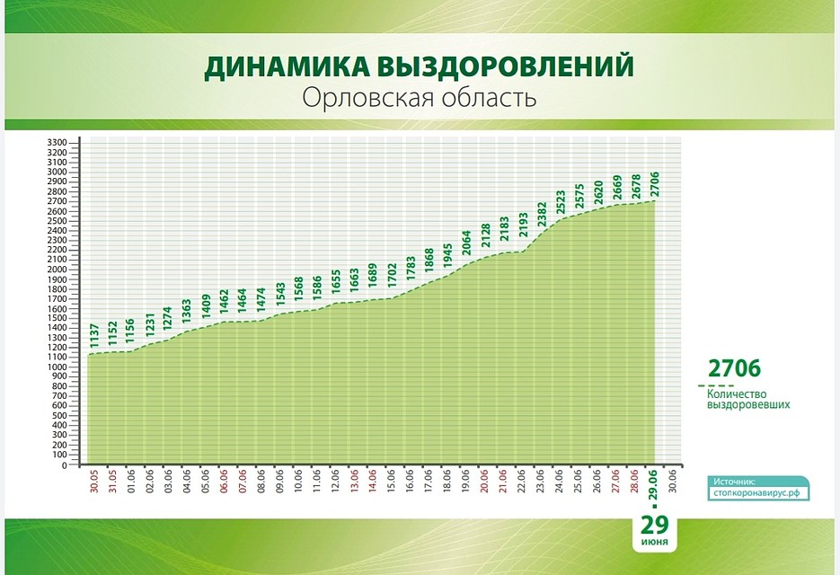 динамика выздоровления от коронавируса в Орловской области. Фото: региональный оперативный штаб