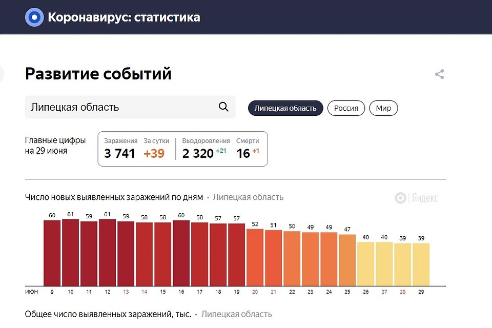 Количество новых зараженных в Липецке не превышает выздоровевших Фото: Скриншот сайта