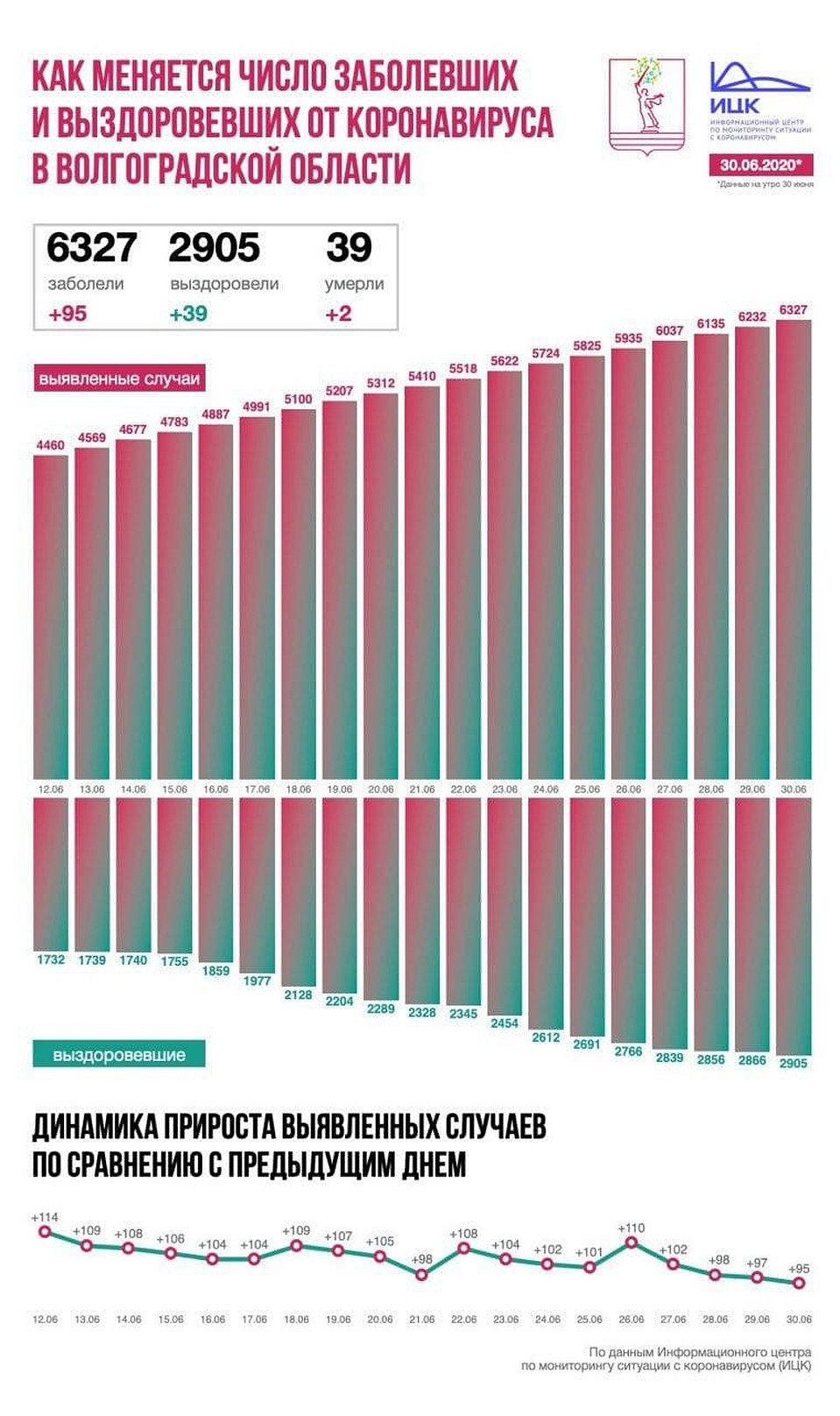 Коронавирус снижает темпы. Инфографика ИЦК.