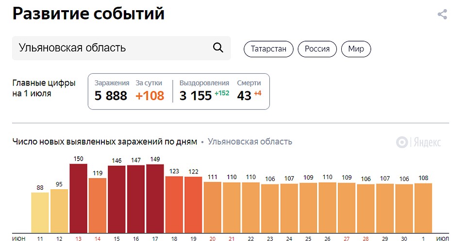 По последним данным в области скончались 43 инфицированных граждан.