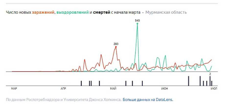 Статистика по коронавирусу в Мурманской области на 1 июля 2020 года. Фото: yandex.ru/covid19/stat