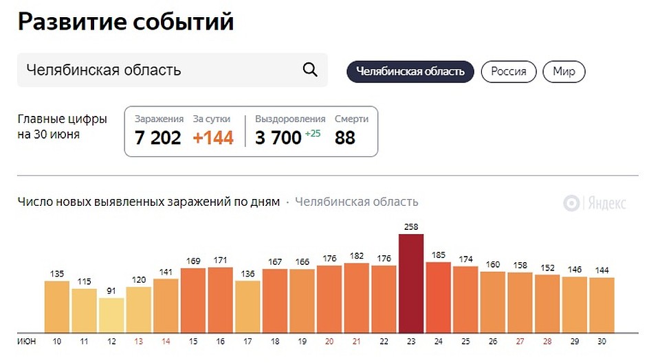 Инфографика: https://yandex.ru/covid19/stat