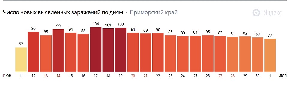 yandex.ru/covid19/stat