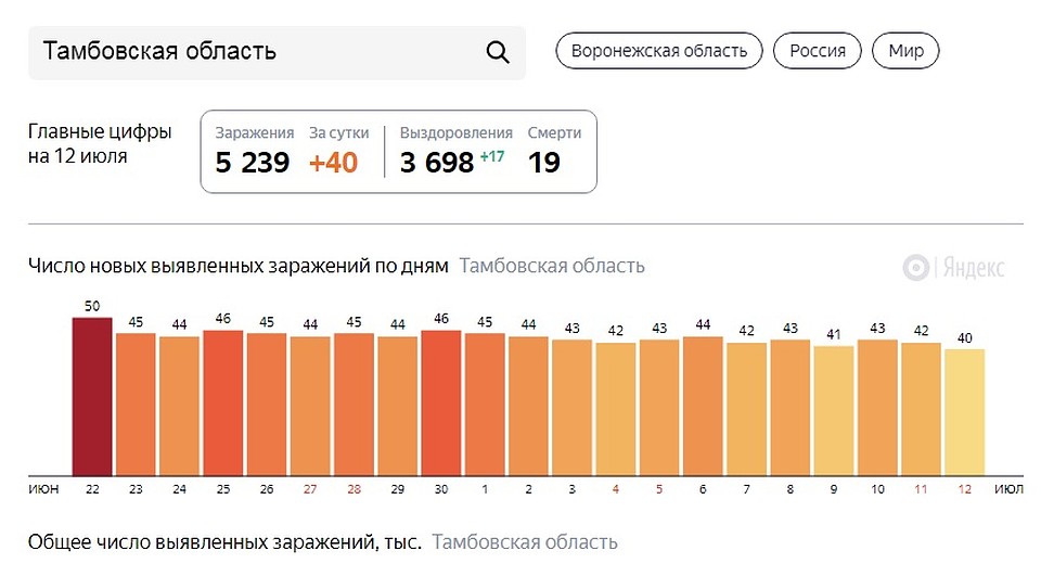 Инфографика Яндекс.Коронавирус.