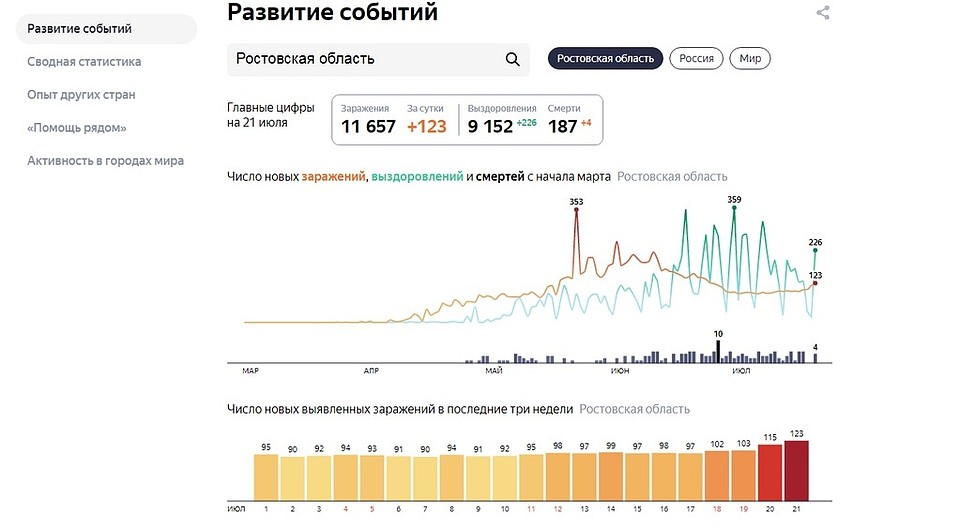 Статистика по Ростовской области Фото: Яндекс