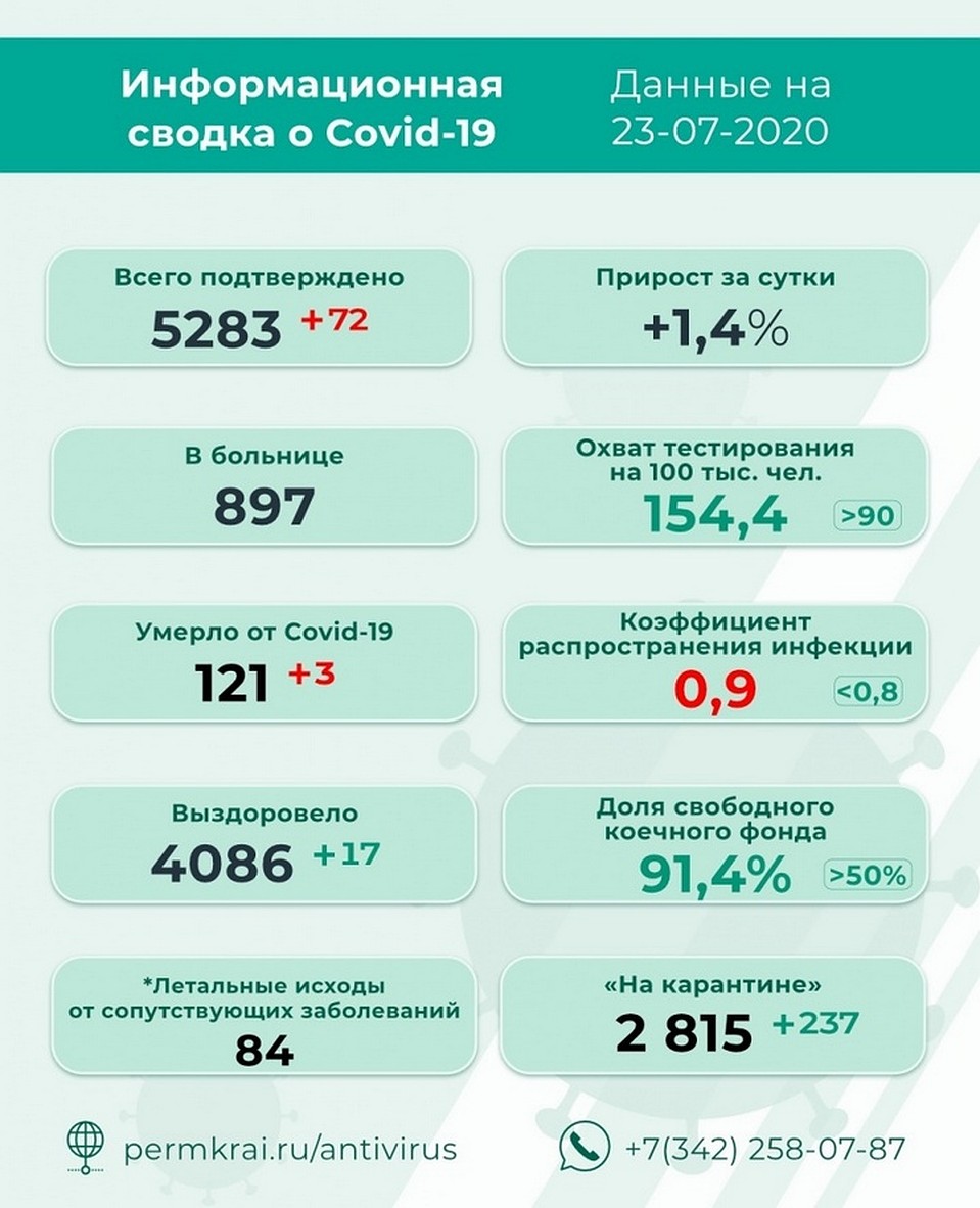 «Свободной» от коронавируса остается только одна территория региона - Косинский округ. Инфографика: краевой оперштаб.