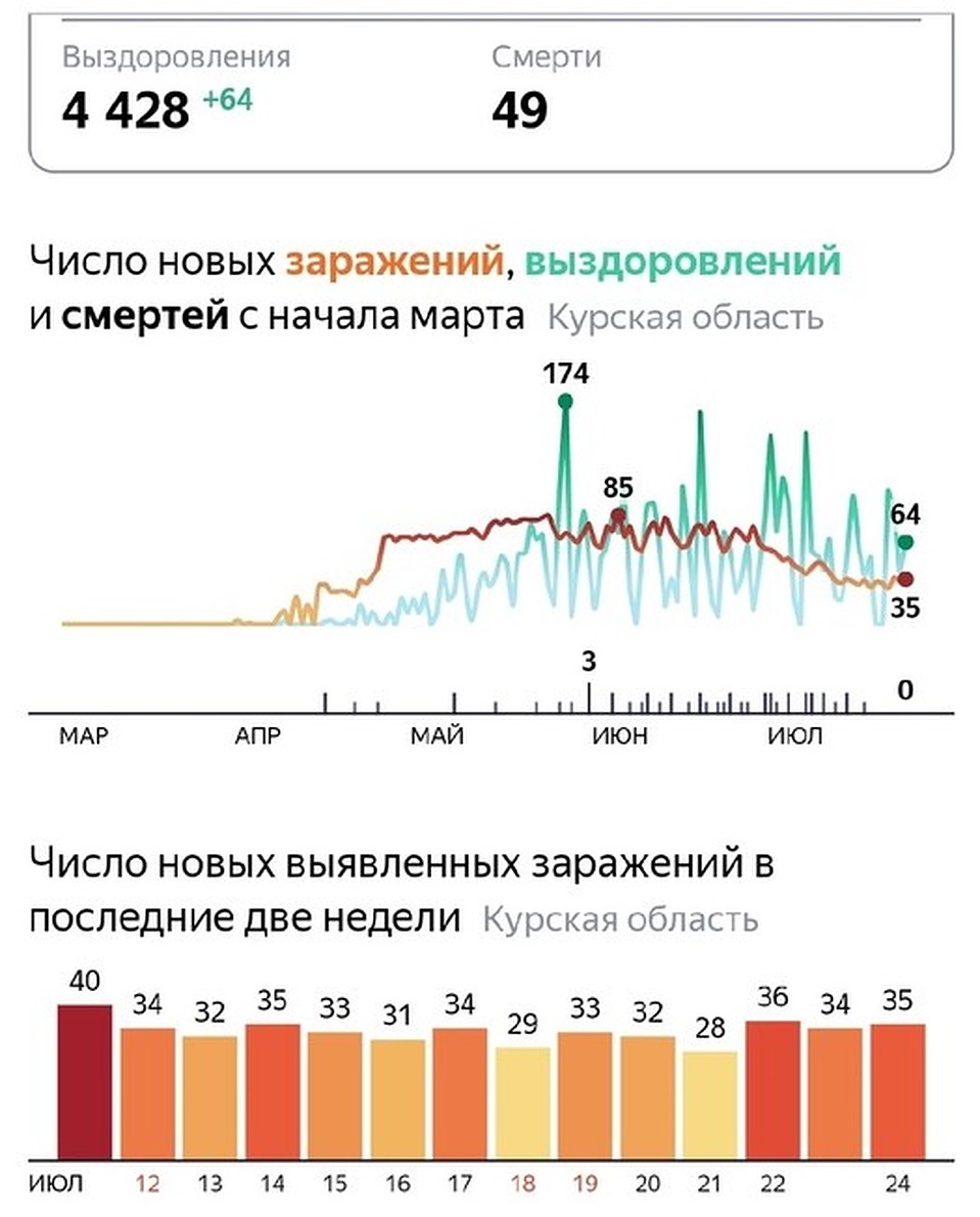 Яндекс. Статистика Фото: Яндекс