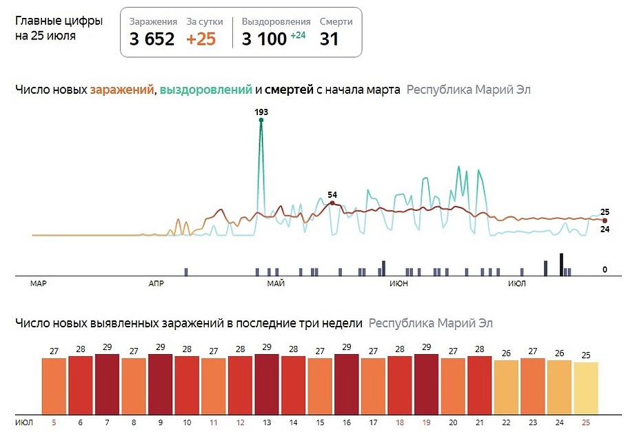 Фото: скриншот с сайта yandex.ru/covid19/stat