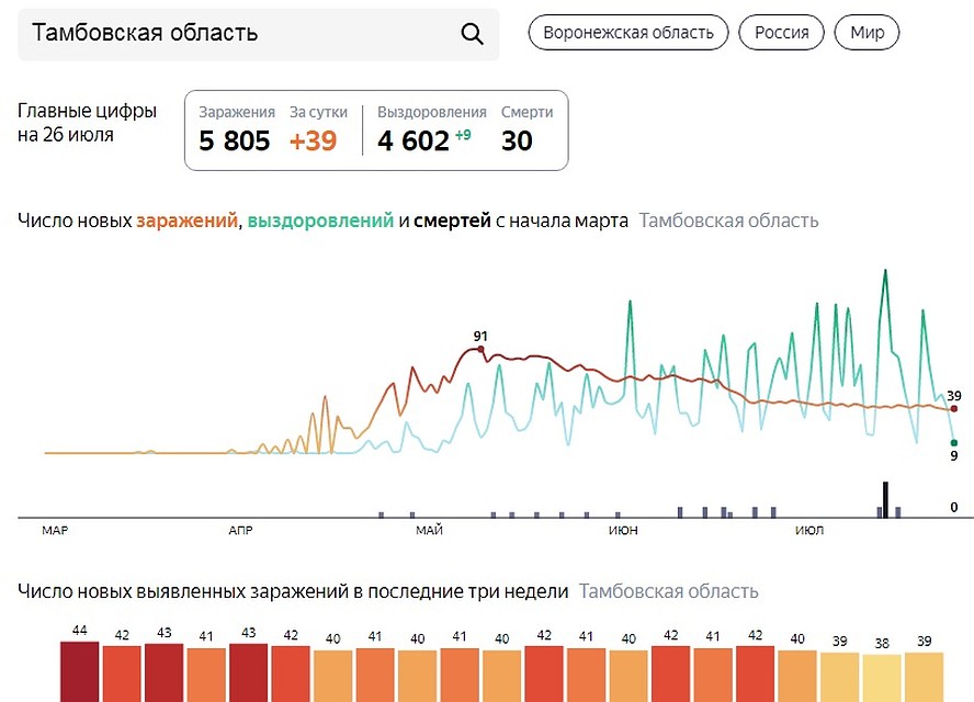 Инфографика Яндекс.Коронавирус