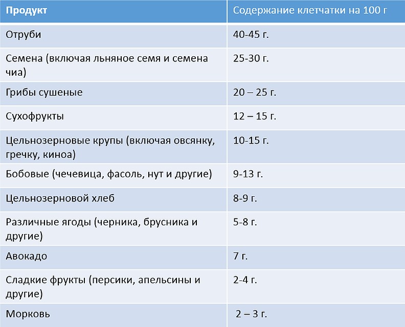 Продукты-лидеры по содержанию клетчатки