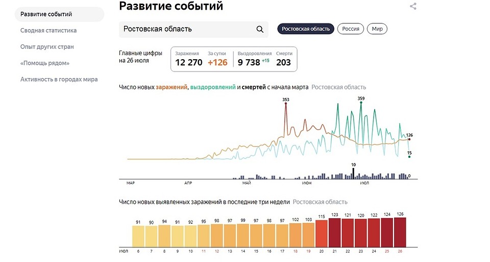 Статистика по Ростовской области Фото: Яндекс