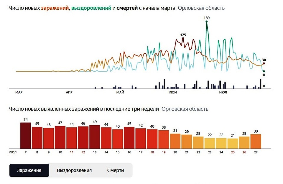 Число заражений коронавирусом в Орловской области 27 июля 2020