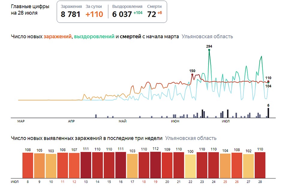 Фото: скриншот с сайта yandex.ru/covid19/stat