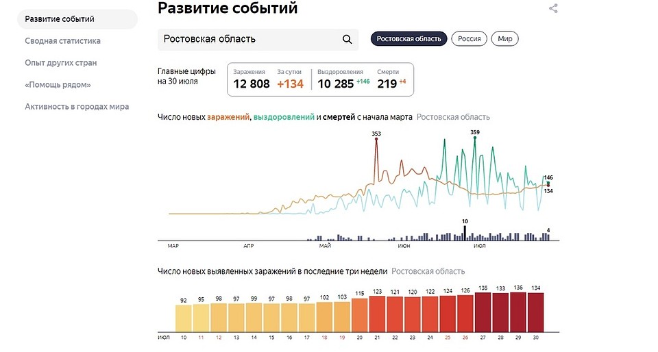 Статистика по Ростовской области Фото: Яндекс