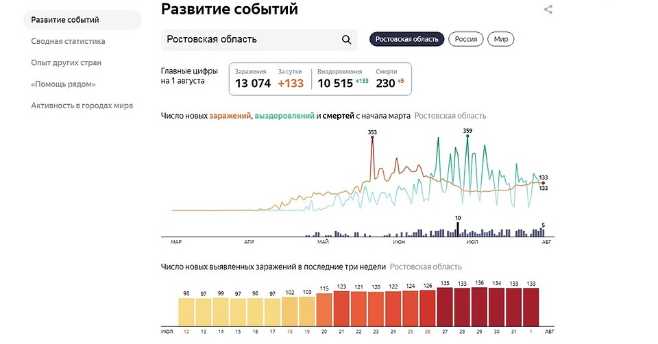 Статистика по Ростовской области Фото: Яндекс