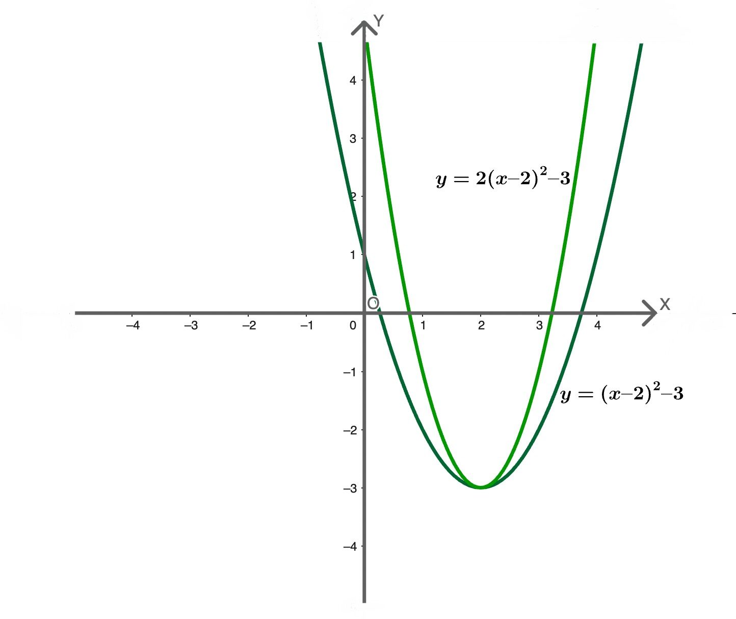 Растяжение параболы. Изображение: Ирина Соколова