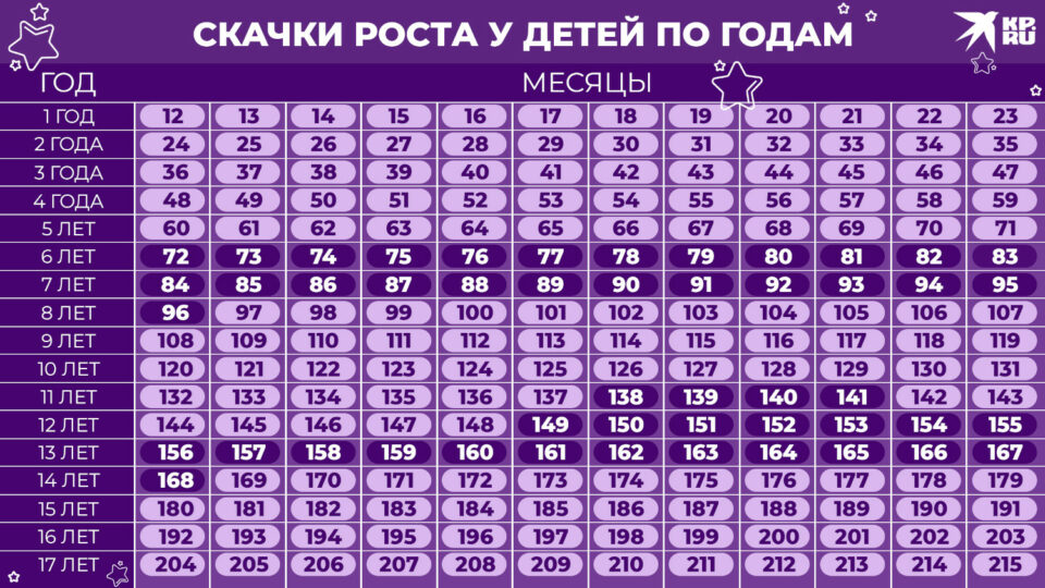 Скачки роста у детей: что это, календарь скачков роста у новорожденных ...