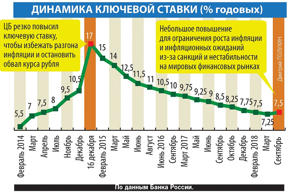 Инфляция и процент по кредиту