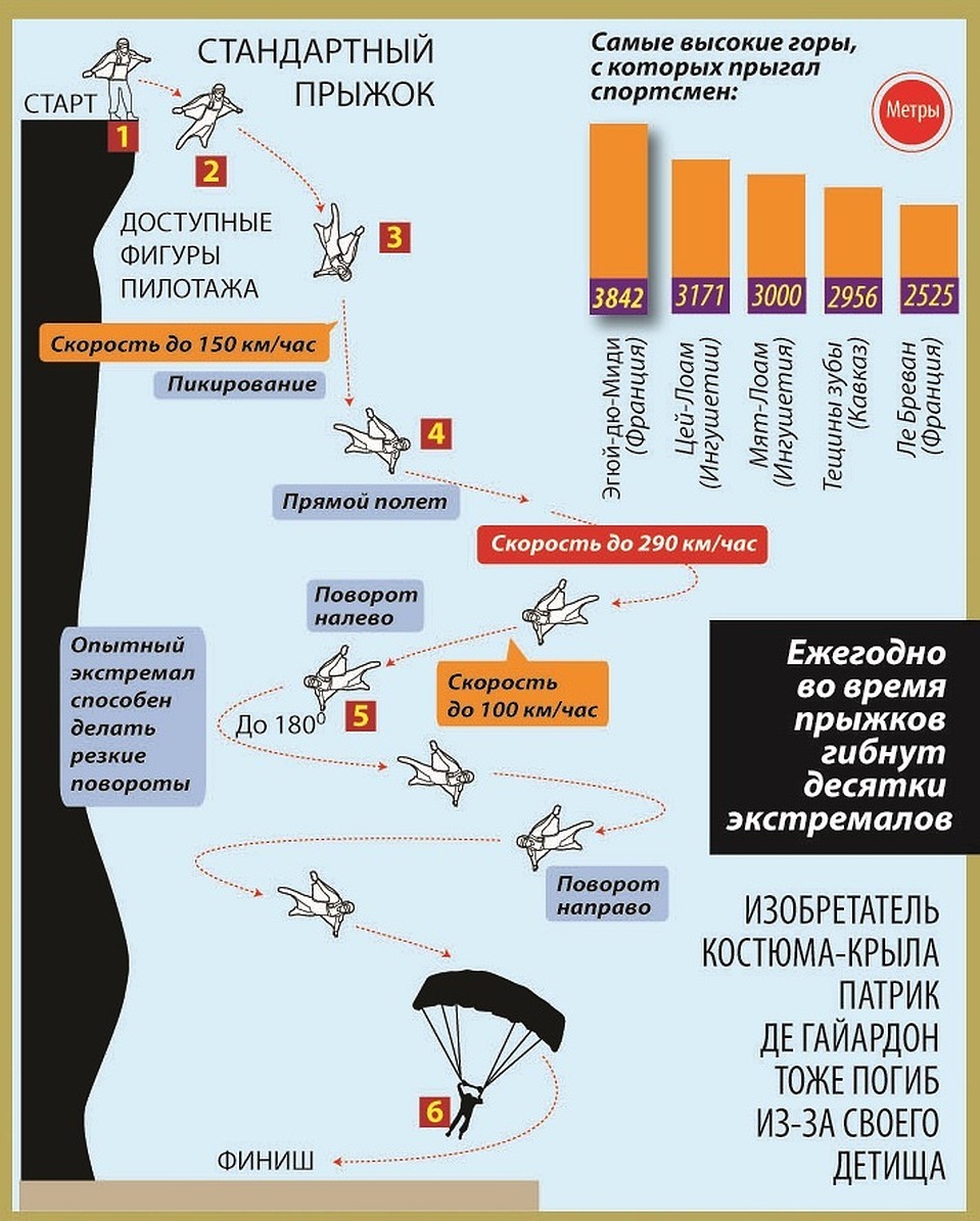 Парашют вдв д10. Страховка парашютиста. Парашют статистика. Десантный парашют д-5. Разновидность прыжков с парашюта.