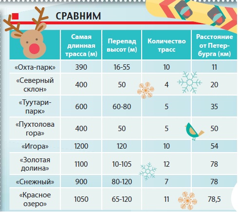 Главные отличия горнолыжных курортов Ленобласти.