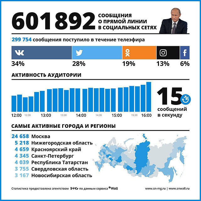 прямая линия с президентом сколько по времени