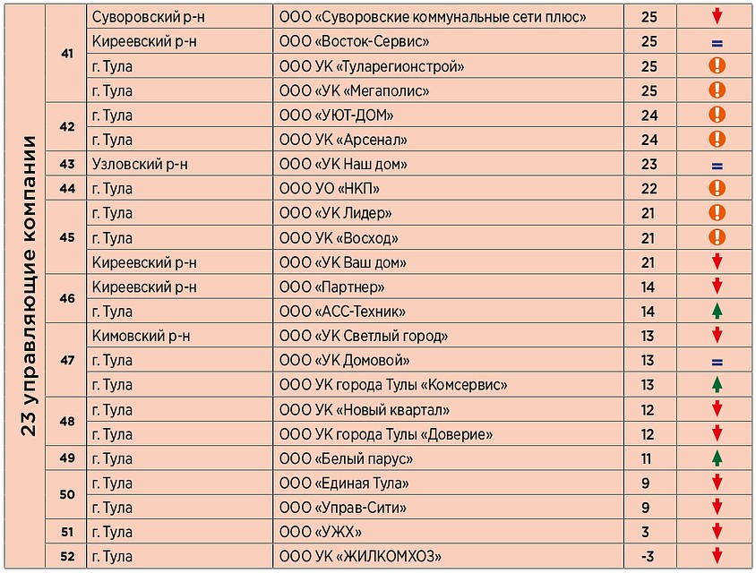 Рейтинг ук. Тула рейтинг города. Рейтинг g. Рейтинги управляющих компаний жкх. Рейтинг управляющих организаций.