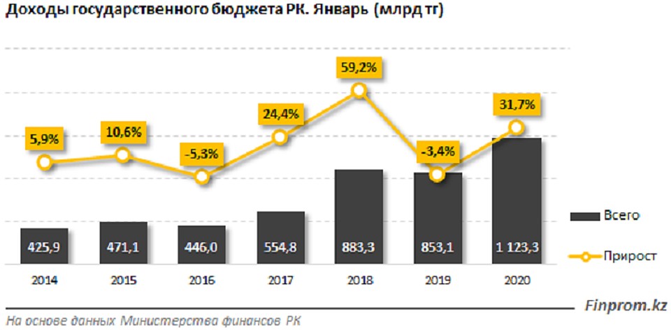 В госбюджет страны за четыре месяца поступило 2,7 триллиона тенге: план перевыполнен на 3,9% В госбюджет страны за четыре месяца поступило 2,7 триллиона тенге: план перевыполнен на 3,9%