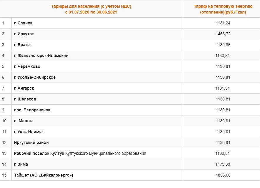 Тарифы на отопление 2020 в Иркутской области. 