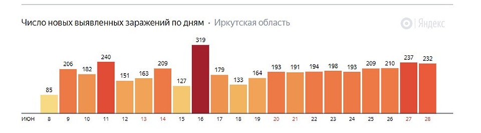 Коронавирус. Яндекс статистика.
