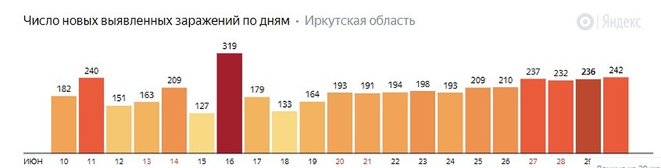 Количество новых случаев заражения. Данные Яндекс Коронавирус.