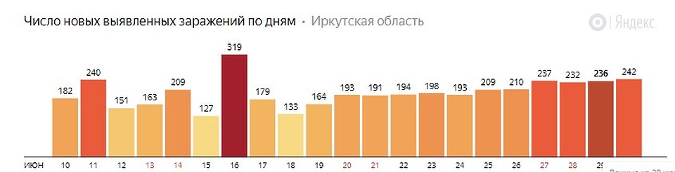 Количество новых случаев заражения. Данные Яндекс Коронавирус. 