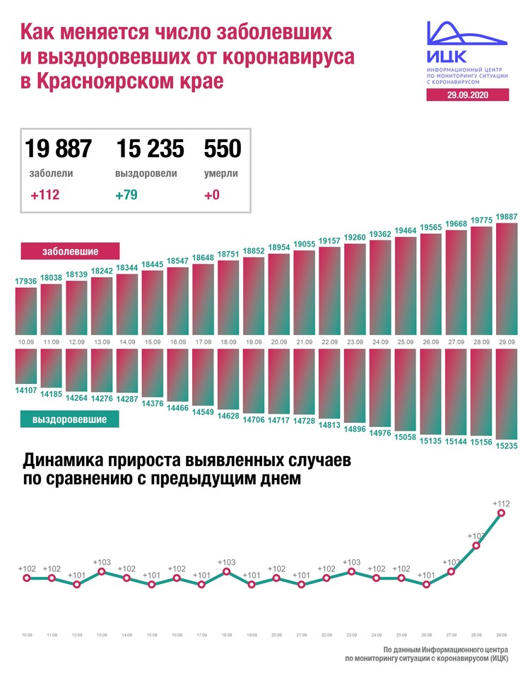 Динамика распространения коронавируса с учетом минувших суток Фото: ИЦК