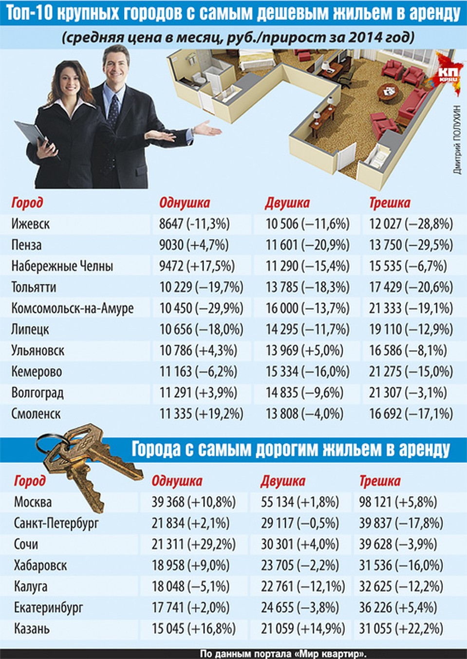 Квартиры в москве подорожали. Почему подорожала аренда квартир в москве. Спрос на кредиты растёт. Почему подорожала аренда квартир в москве. Почему подорожала аренда квартир в москве.